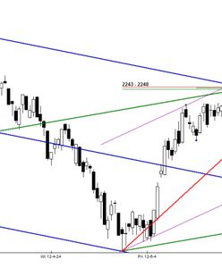 Przyspieszenie ruchu wzrostowego