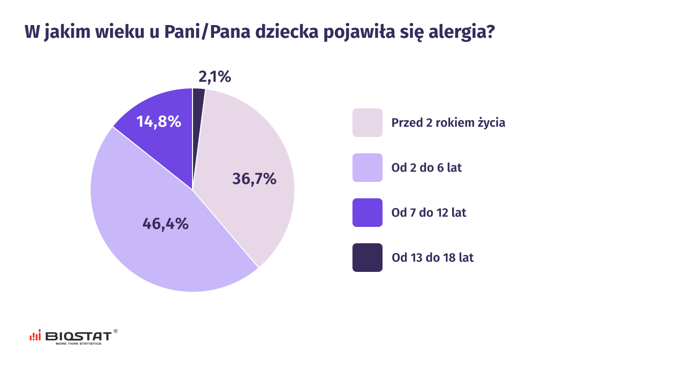W jakim wieku u Pani/Pana dziecka pojawiła się alergia?