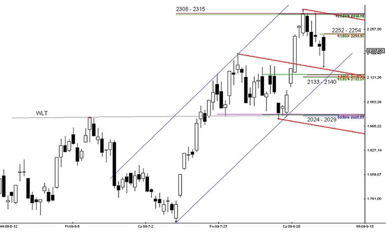 Futures: blisko ważnej zapory popytowej: 2133 – 2140 pkt.