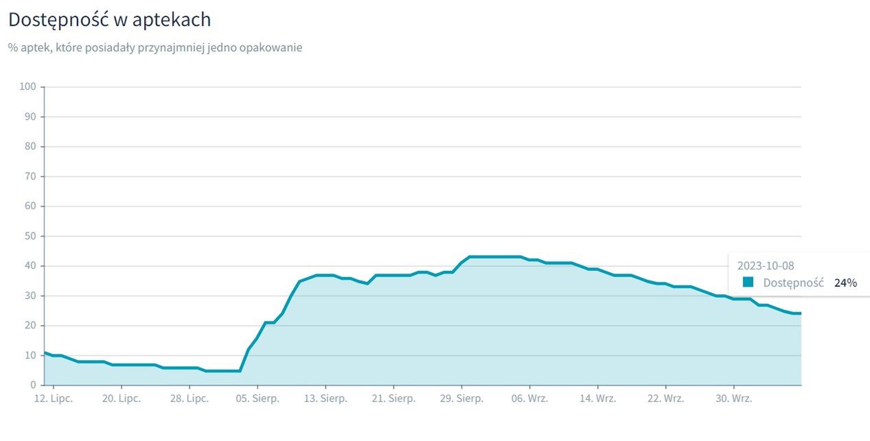 Dostępność w aptekach Ospen 1500