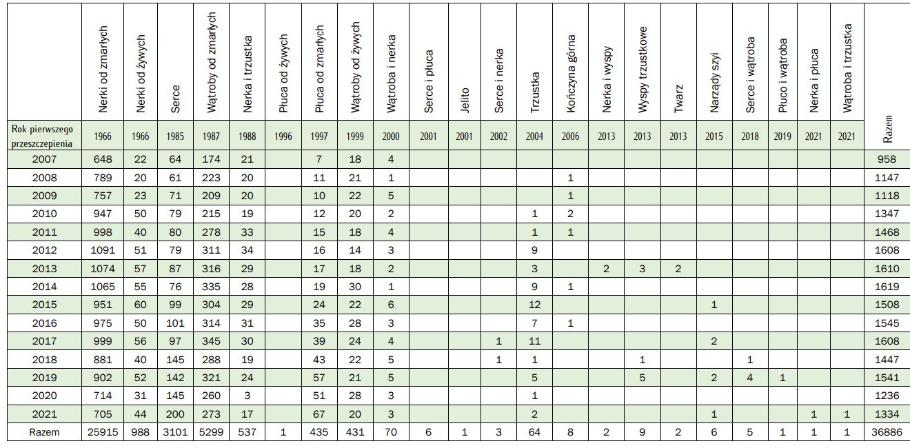Jeszcze kilka lat temu w Polsce wykonywano ponad 1600 przeszczepów rocznie. W ostatnich latach liczba znacząco spadła
