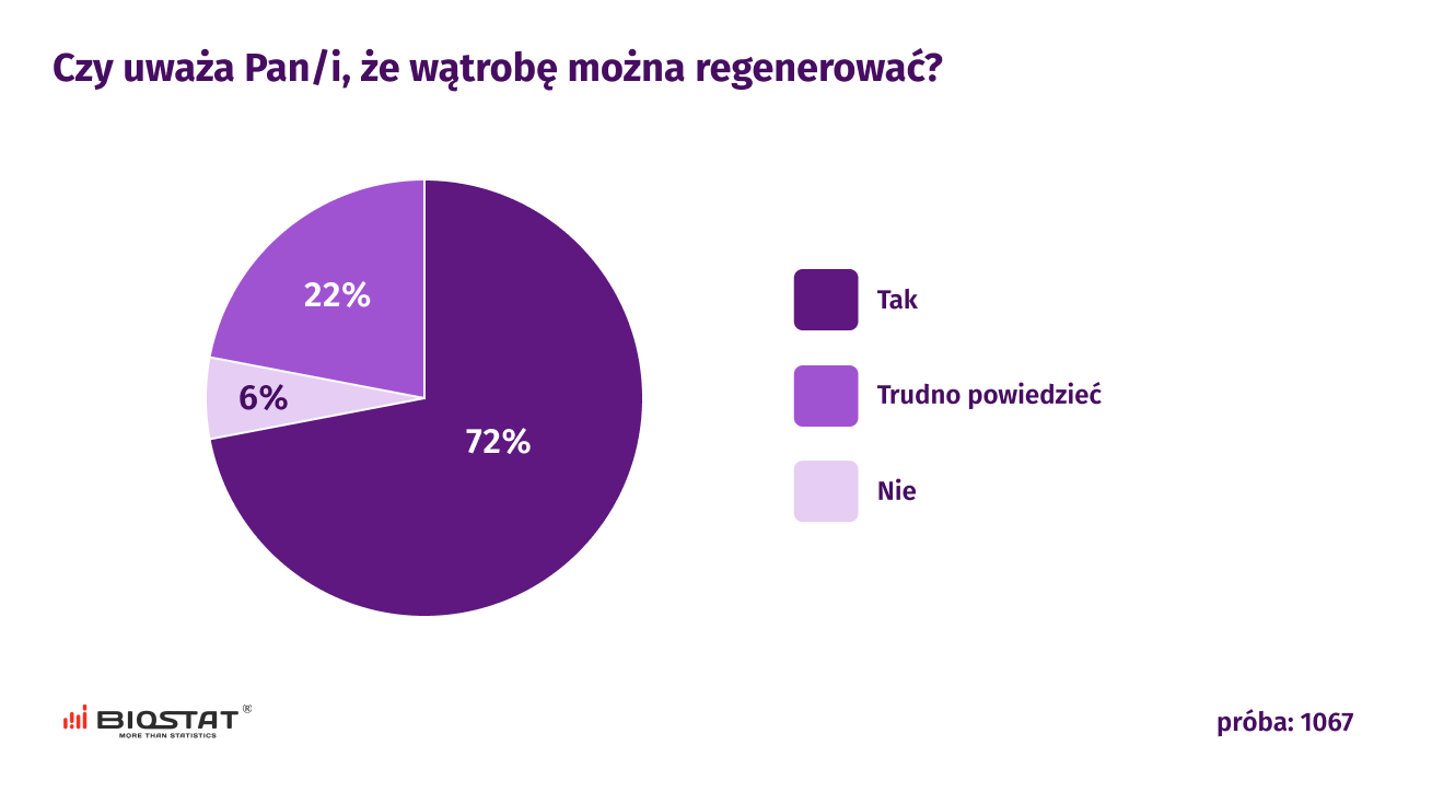 Wątroba potrafi regenerować się sama