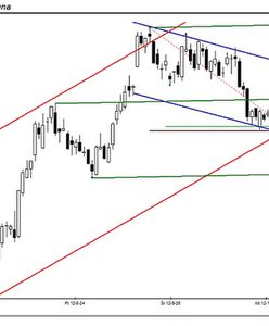 Test kolejnej zapory podażowej
