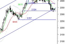 Kolejna sesja bez przełomu