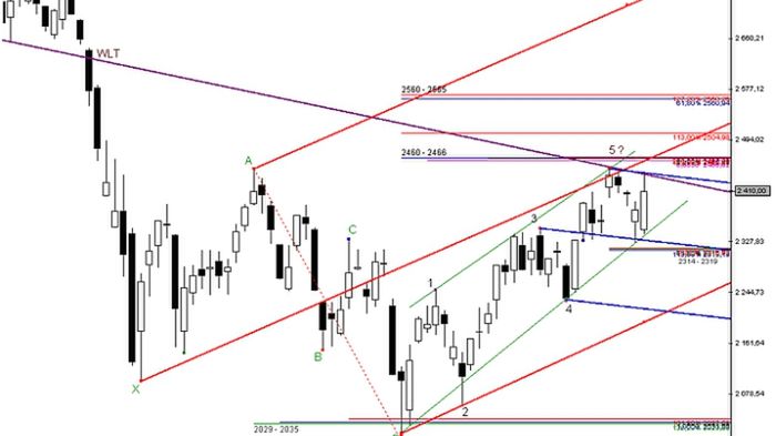 Wykres FW20Z11 – skala dzienna
