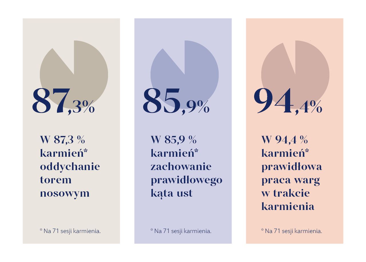 Wyniki badania LOVI Mammafeel