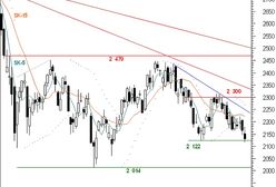 Dominacja podaży trwa