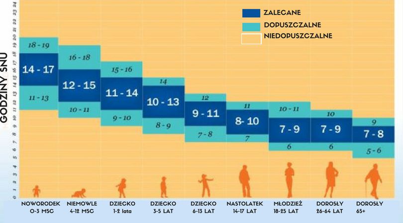 W zależności od wieku potrzebujemy różnej ilości snu