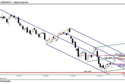 Nadal w okolicy: 2320 – 2324 pkt.