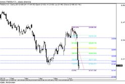 Próby podniesienia rynku