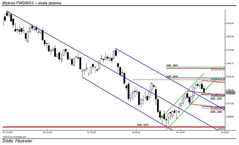 Test strefy: 2350 – 2354 pkt.