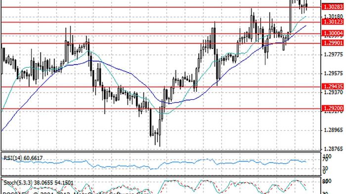 Notowania EUR/USD – dane godzinne