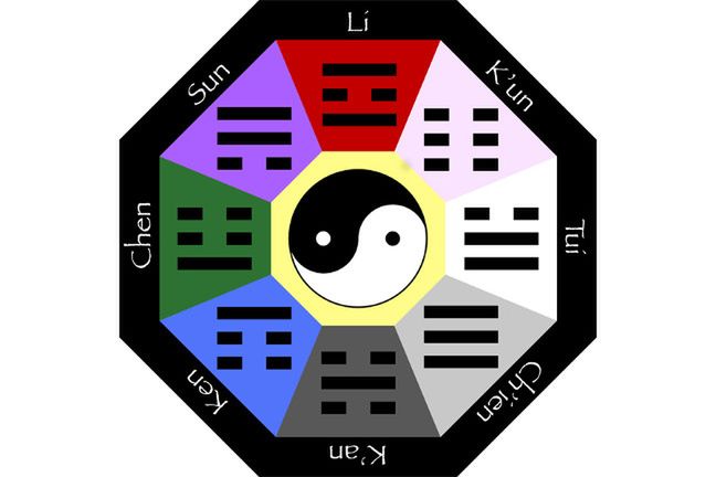 Siatka bagua odpowiada konkretnym sferom życia człowieka