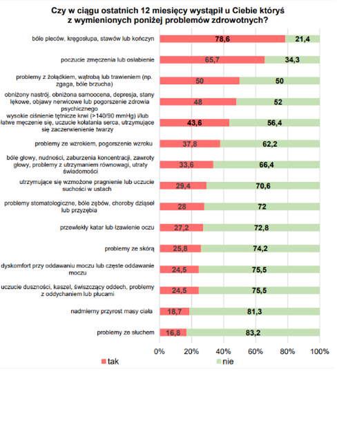 Problemy zdrowotne Polaków. Źródło: Test Zdrowia &quot;Pomyśl o sobie – sprawdzamy zdrowie Polaków w pandemii&quot;