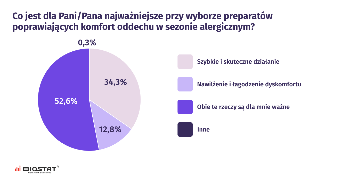 Co jest dla Pani/Pana najważniejsze przy wyborze preparatów poprawiających komfort oddechu w sezonie alergicznym?