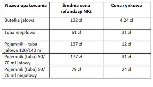 Ceny opakowań leków są wielokrotnie zawyżane
