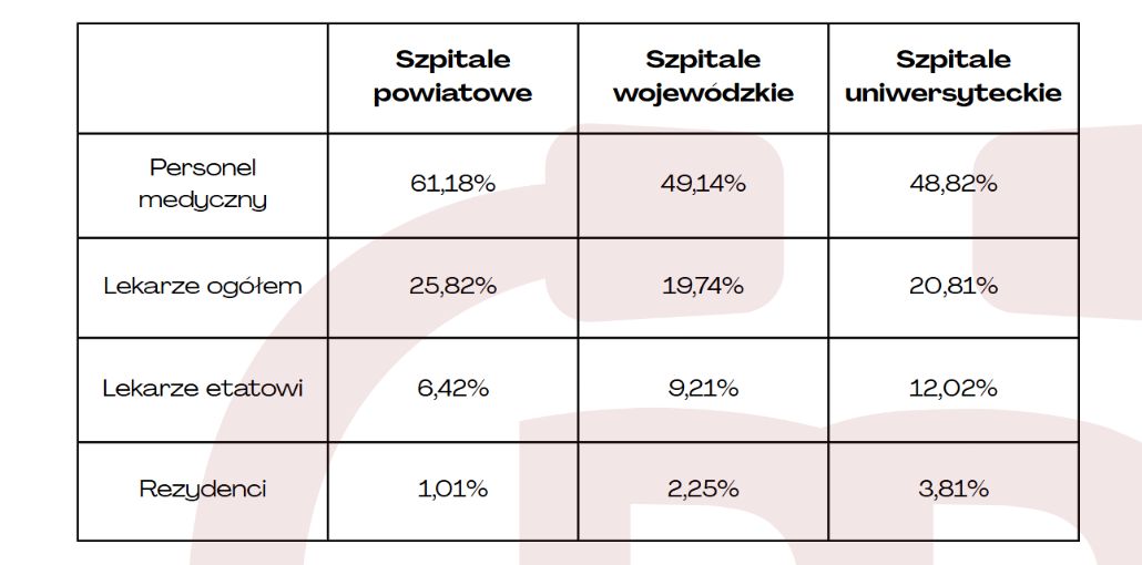 Wydatki szpitali na wynagrodzenia