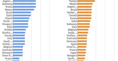 Jest tylko jeden kraj na świecie, w którym jest więcej grających w gry internautów niż w Polsce