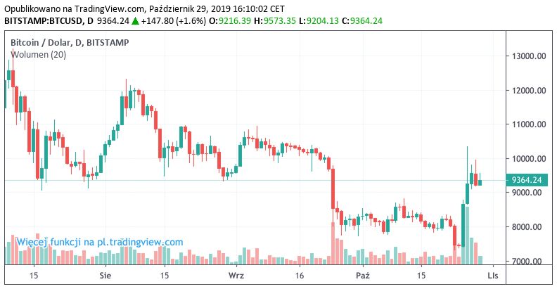 Kurs bitcoina (ceny w USD), 29.10.2019 