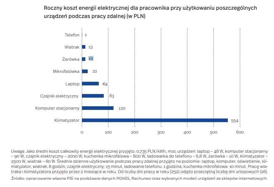 koszt energii elektrycznej przy pracy zdalnej 