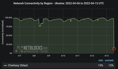 Ukraiński dostawca internetu ofiarą cyberataku DDoS