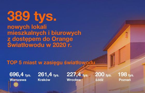 Orange ogłasza: 5 mln lokali w zasięgu światłowodowego internetu