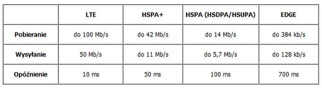 Plus rozpoczyna testy LTE - możecie poznać możliwości 4G 2