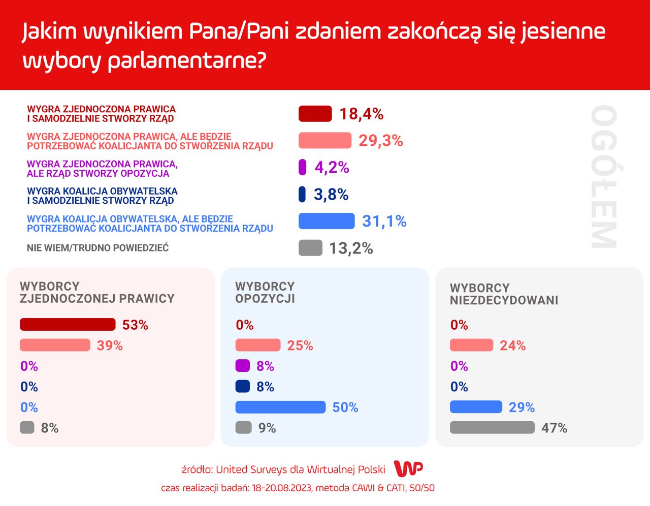 Sondaż: Jakim wynikiem Pana/Pani zdaniem zakończą się jesienne wybory parlamentarne?