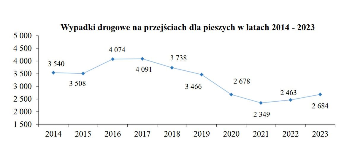 Może nowe przepisy zostały już "oswojone" i zaczęliśmy je łamać częściej