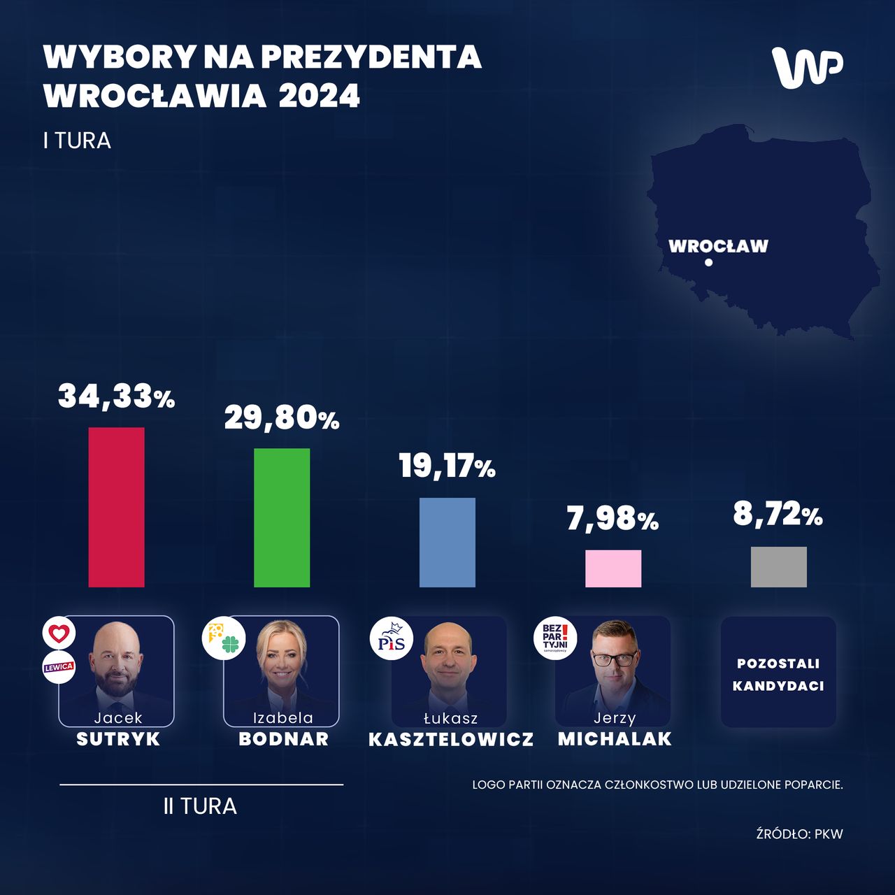 Oficjalne wyniki z Wrocławia po I turze wyborów samorządowych