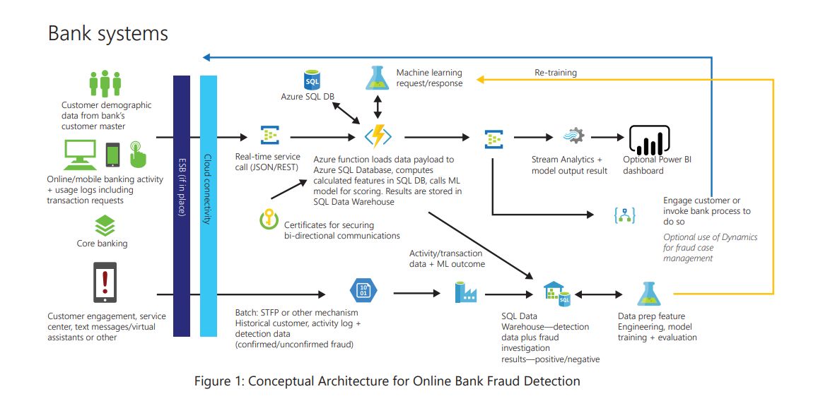 Koncepcja sprawnie działającego systemu wykrywającego oszustwa bankowe. Źródło: Microsoft, Solution guide: Mobile bank fraud.