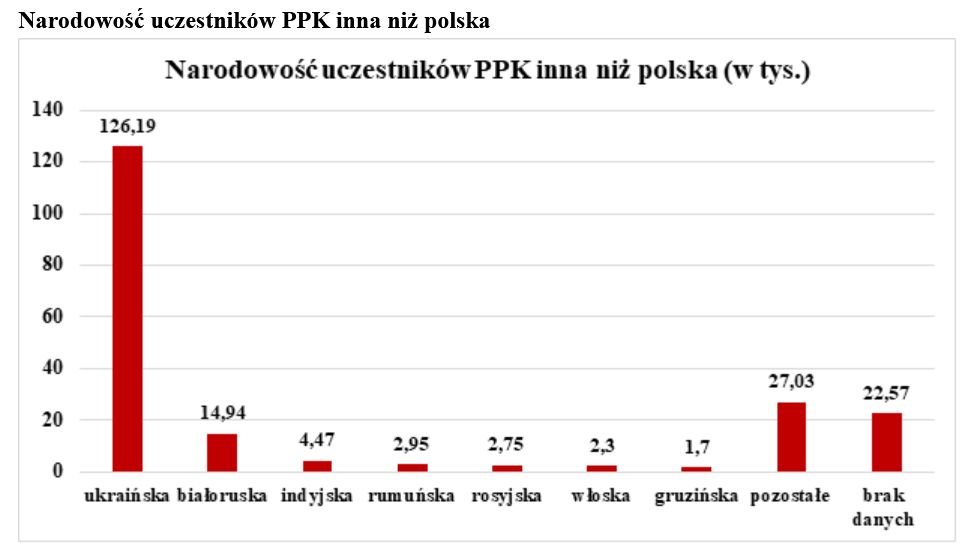 Opracowanie własne na podstawie danych PFR według stanu na koniec maja 2024 roku  