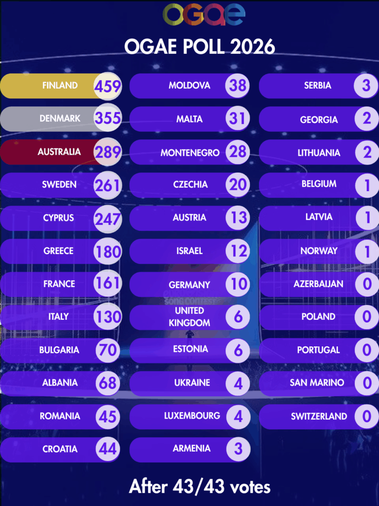 Eurowizja 2026. Wyniki głosowania OGAE International