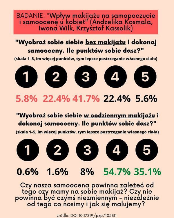 5,5 procent kobiet w Polsce akceptuje bezwarunkowo swój wygląd bez makijażu.