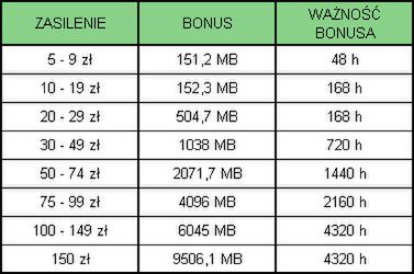 iPlus - bonusy za doładowania