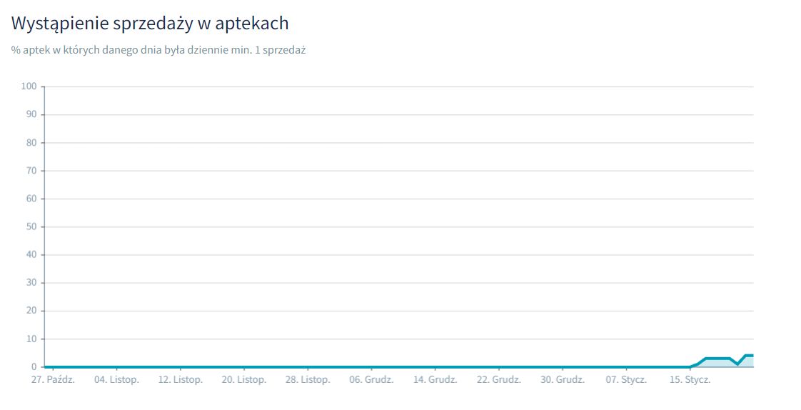 Apteki czekają na kolejne dostawy Mounjaro