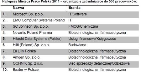 Najlepsi pracodawcy wybrani. Oto, gdzie warto pracować