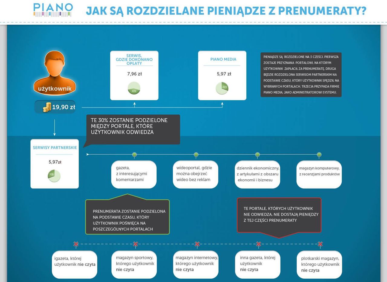 Do kogo trafią pieniądze internautów? (Fot. PianoMedia.pl)