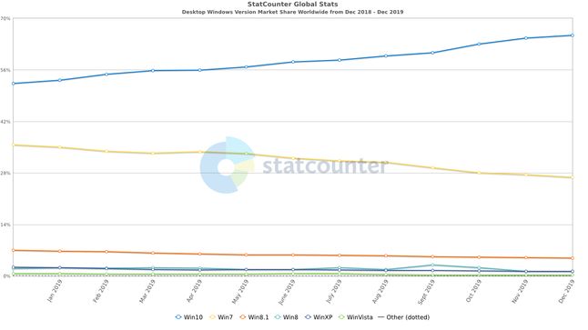 Według statystyk StatCounter, w grudniu 2019 roku Siódemka wciąż działała w co czwartym komputerze z Windowsem, fot. StatCounter.