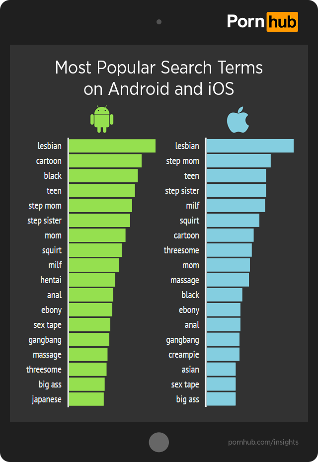 Jakie porno lubią użytkownicy Androida, a jakie fani iOS-u? PornHub publikuje statystyki 12