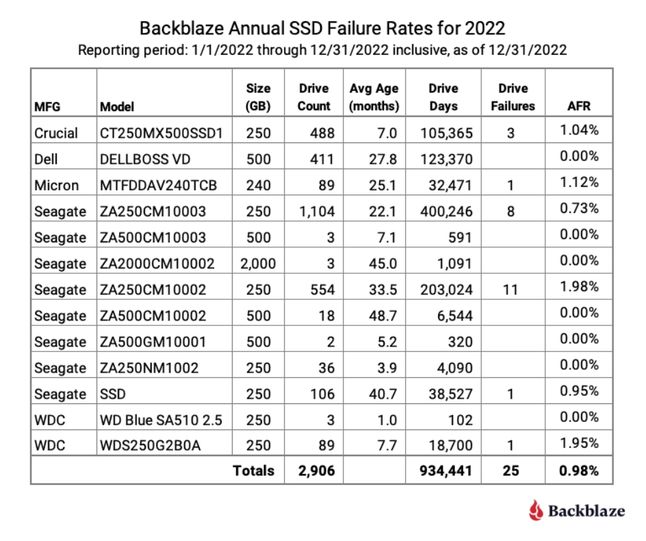 Raport awaryjności dysków SSD w serwerach Backblaze w 2022 roku.