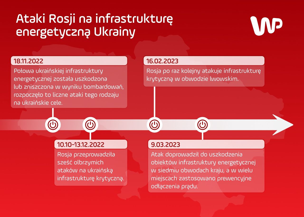 Ataki Rosji na infrastrukturę krytyczną w Ukrainie