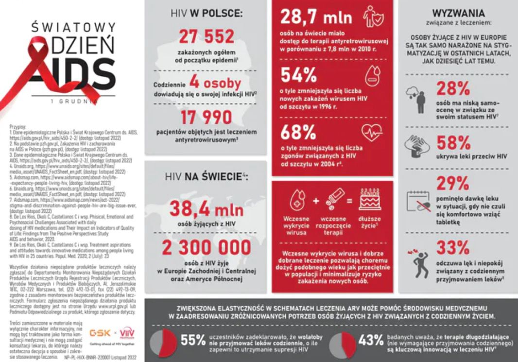 HIV w Polsce