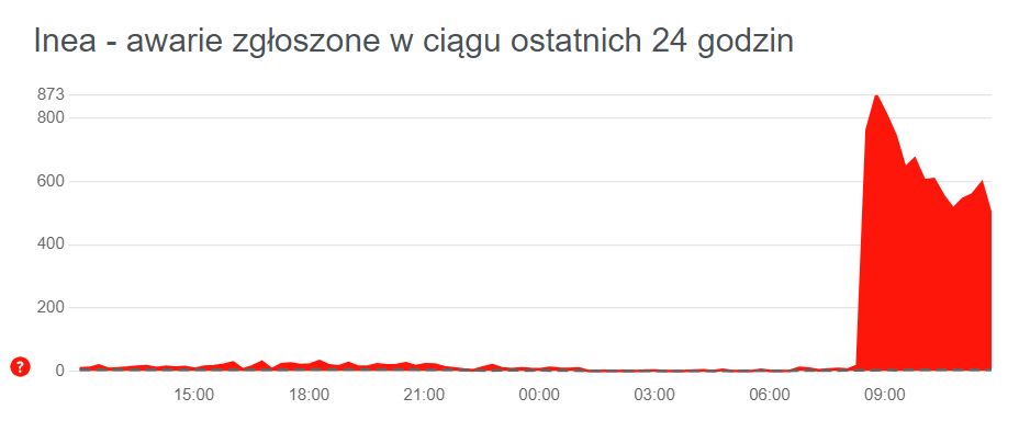 Utrzymująca się wysoka liczba zgłoszeń awarii Inea