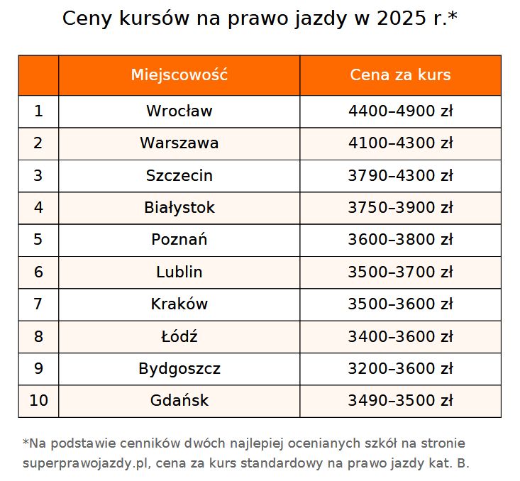 Ranking cen kursów na prawo jazdy w 10 miastach