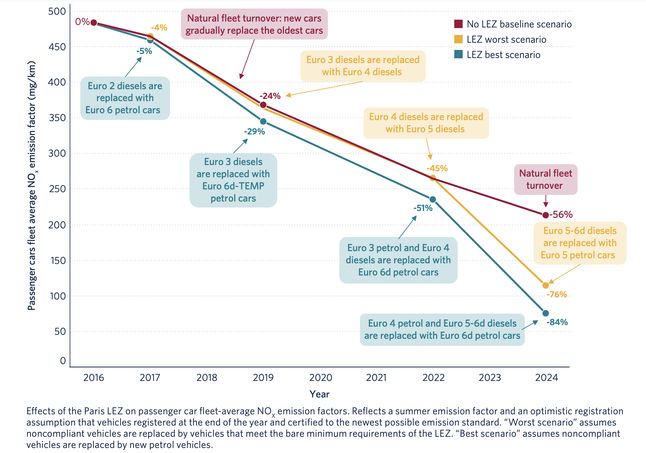 Emisja tlenków azotu w strefie czystego transportu w Paryżu w latach 2016-2024