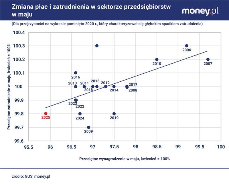 Od 2005 r. przeciętne wynagrodzenie w maju ani razu nie spadło t
