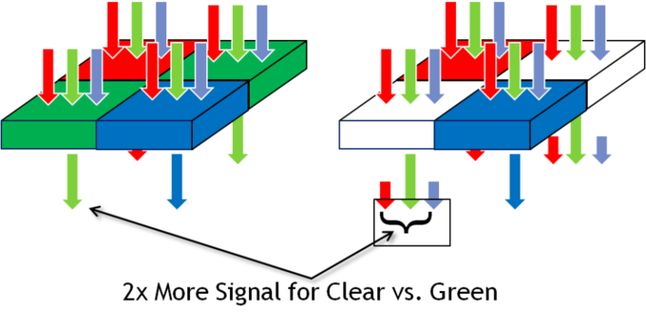 Porównanie standardowej matrycy RGB z matrycą RGBC ClearPixel