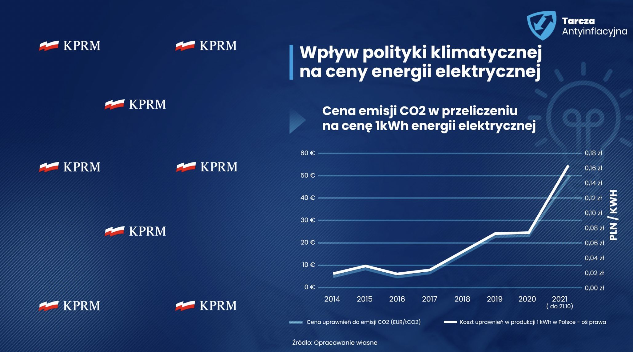 Wpływ polityki klimatycznej na ceny energii elektrycznej 
