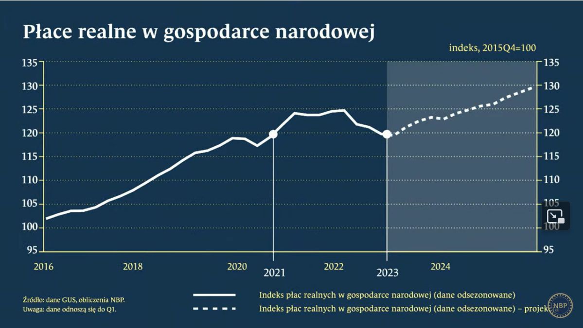 Płace realne w gospodarce narodowej